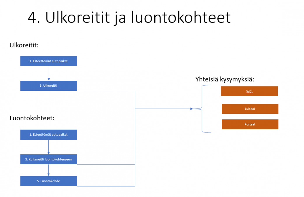 Kaavio ulkoreittien ja luontokohteiden esteettömyyskysymysten osioista.